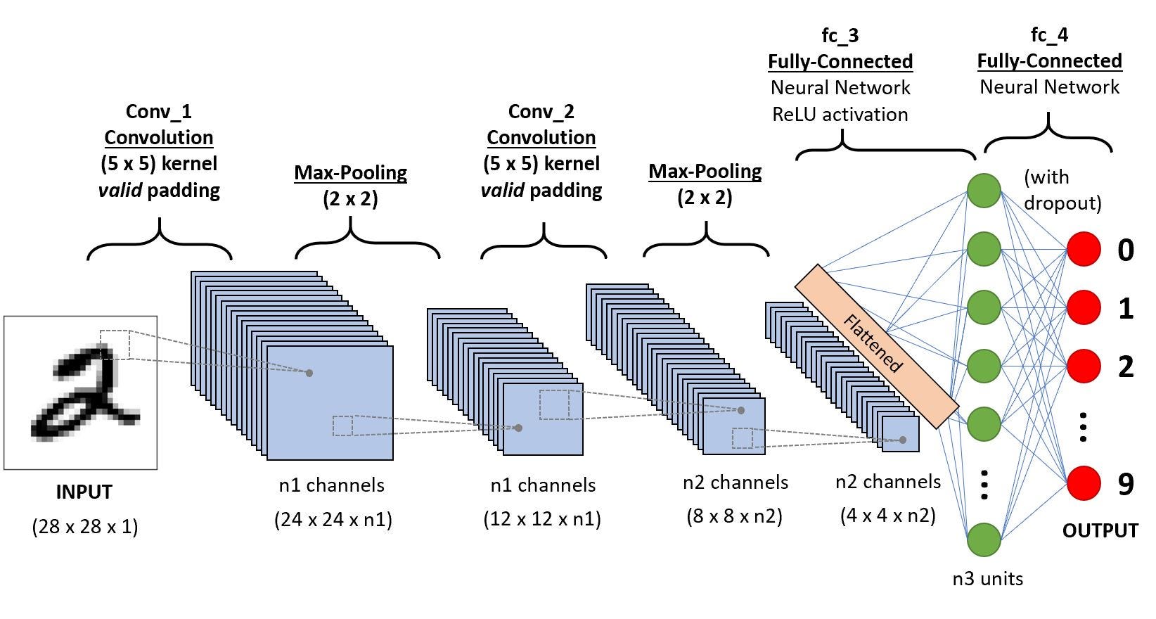 Convolutional neural network