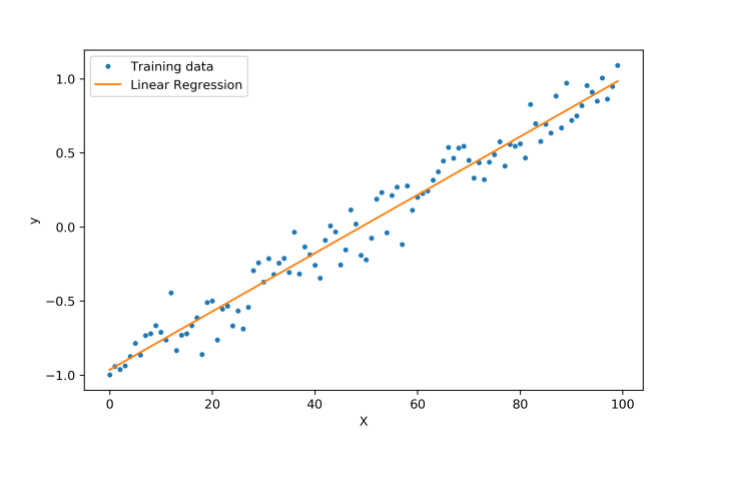 Linear regression