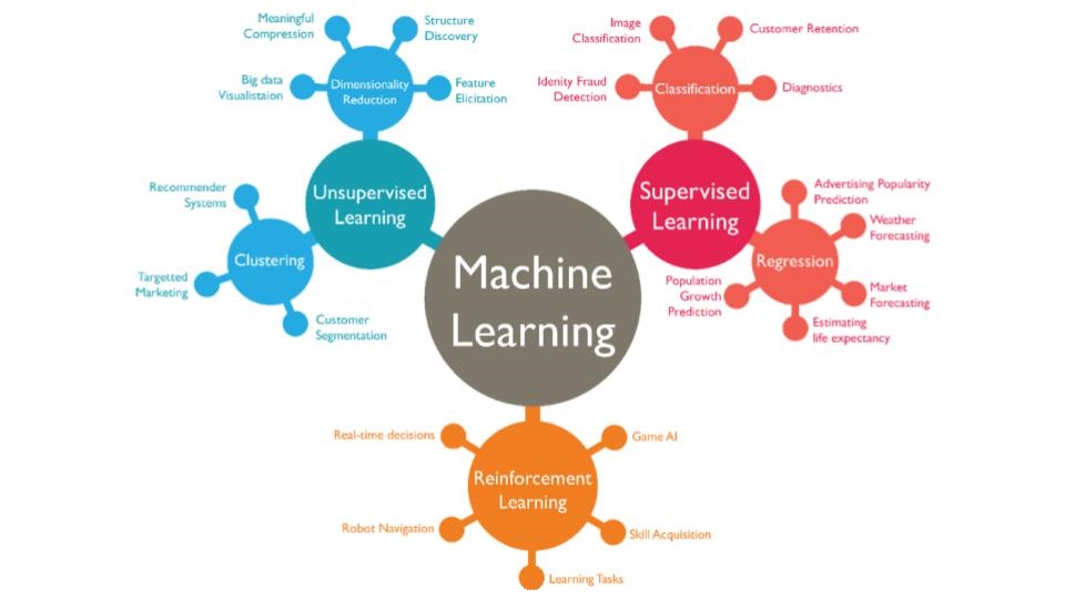 Types of Machine Learning