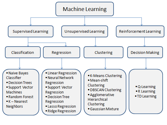 Algorithms in Machine Learning