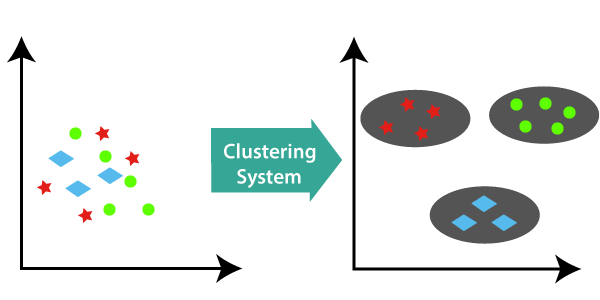 Clustering
