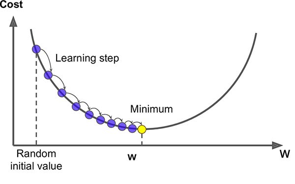 Gradient descent