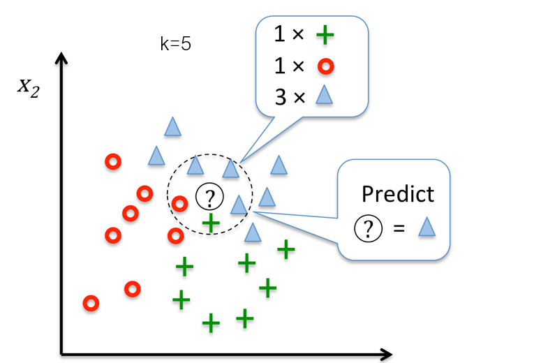 K nearest neighbors