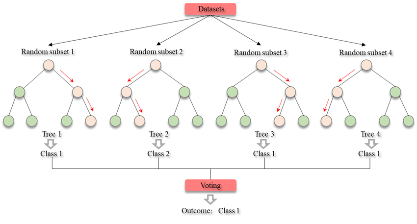 Random forest