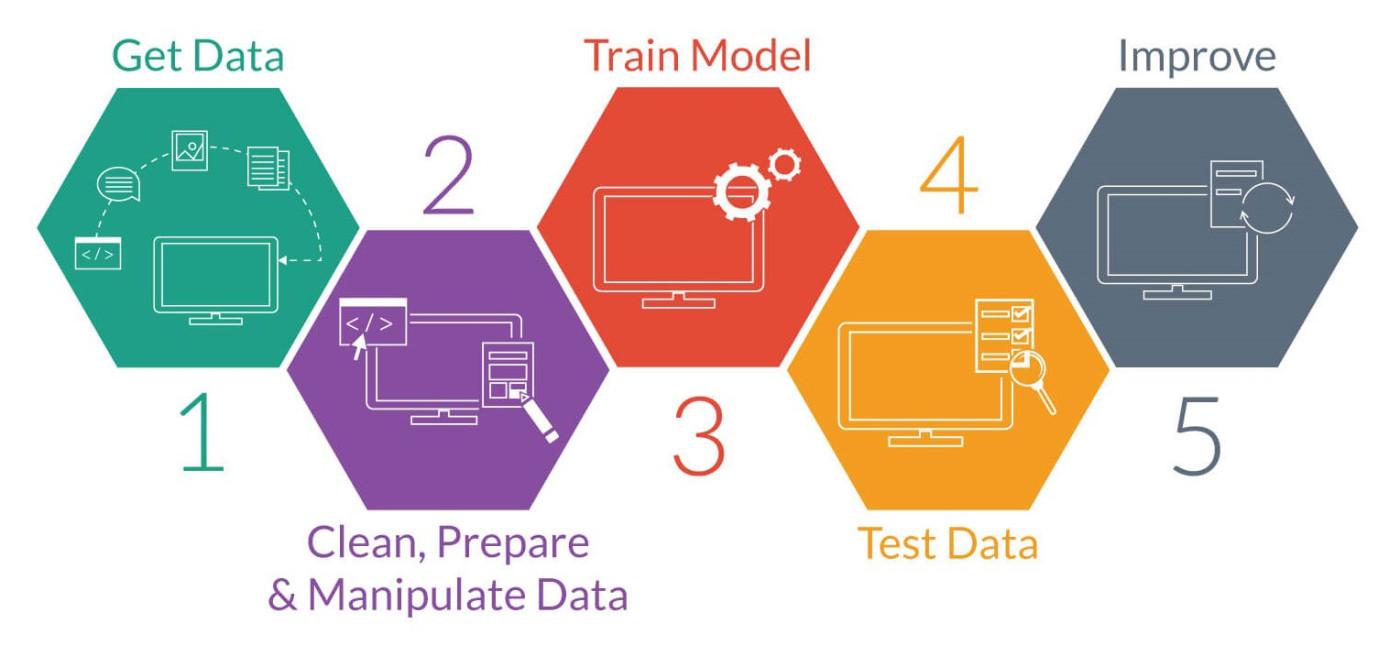Training models