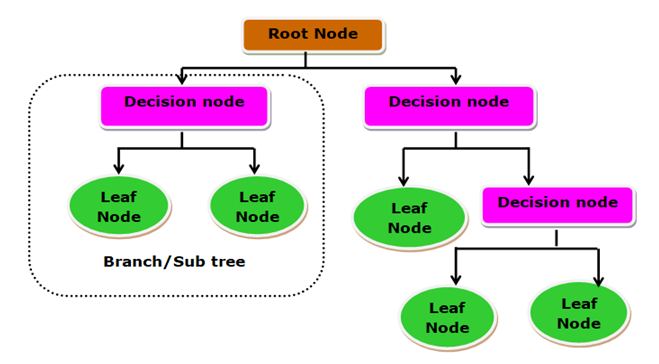 Decision tree